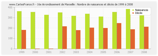 16e Arrondissement de Marseille : Nombre de naissances et décès de 1999 à 2008